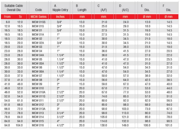 Electrical Cable Gland Size Chart Pdf Wiring Diagram And Schematics